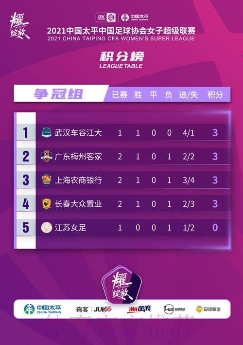 2021女超联赛第三阶段再战一轮 武汉车谷江大焦点战取胜 2021女超联赛第三阶段再战一轮 武汉车谷江大焦点战取胜